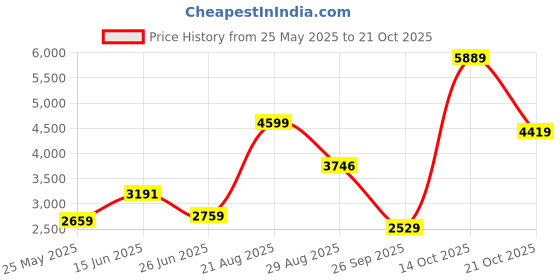 myntra.com Kicky And Perky 925 Sterling Silver Mother of Pearl Gold Necklace And Earring Set kicky and perky Price History Graph from 25 May 2025 to 21 Oct 2025