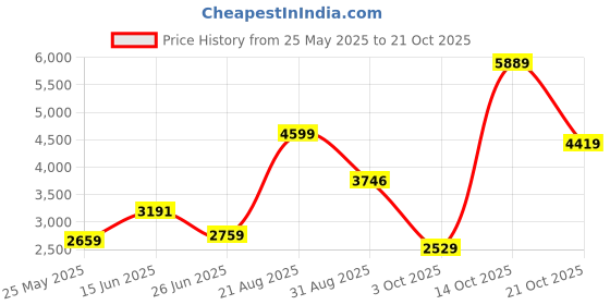 myntra.com Kicky And Perky 925 Sterling Silver Mother of Pearl Silver Necklace And Earring Set kicky and perky Price History Graph from 25 May 2025 to 21 Oct 2025