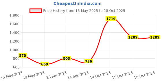 myntra.com Kicky And Perky 925 Sterling Silver-Plated Geometric Shaped Studs kicky and perky Price History Graph from 15 May 2025 to 15 Oct 2025