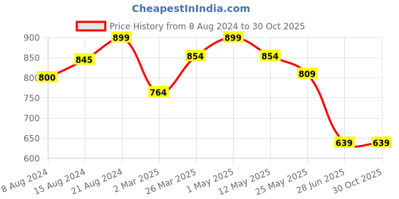 myntra.com Kicky And Perky 925 Sterling Silver Rakhi kicky and perky Price History Graph from 8 Aug 2024 to 29 Oct 2025