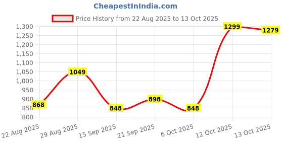 myntra.com Kicky And Perky 925 Sterling Silver Rhodium-Plated Artificial Beaded Anklet kicky and perky Price History Graph from 22 Aug 2025 to 13 Oct 2025