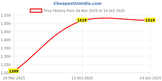 myntra.com Kicky And Perky 925 Sterling Silver Rhodium-Plated Beaded Anklets kicky and perky Price History Graph from 26 Mar 2025 to 13 Oct 2025