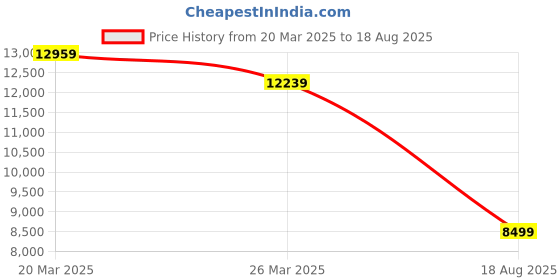 myntra.com Kicky And Perky 925 Sterling Silver Talphe & Polki Moissanite Studded Stud Earrings kicky and perky Price History Graph from 20 Mar 2025 to 18 Aug 2025
