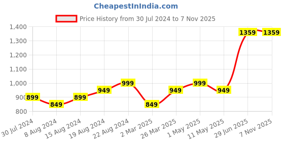 myntra.com Kicky And Perky 925 Sterling Silver Thread Rakhi kicky and perky Price History Graph from 30 Jul 2024 to 6 Nov 2025