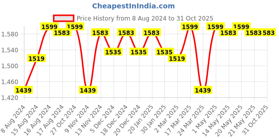 myntra.com Kicky And Perky 999 Pure Silver Lord Ganesha and Goddess Lakshmi Coin-10gm kicky and perky Price History Graph from 8 Aug 2024 to 30 Oct 2025