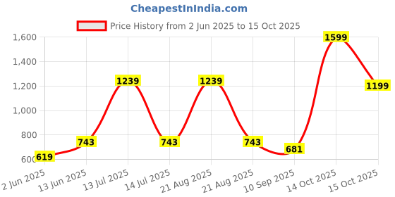 myntra.com Kicky And Perky Gold-Plated Contemporary Studs kicky and perky Price History Graph from 2 Jun 2025 to 15 Oct 2025