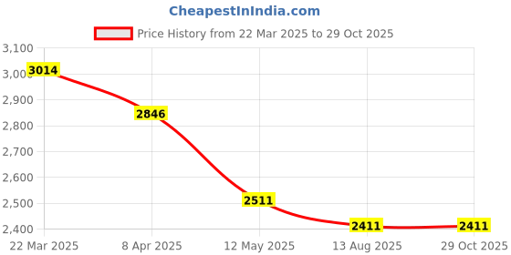 myntra.com Kicky And Perky Heart Shaped Studs Earrings kicky and perky Price History Graph from 22 Mar 2025 to 29 Oct 2025