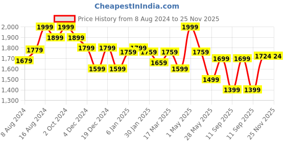myntra.com Kicky And Perky Kids 925 Sterling Silver Gold-Plated Panda Charm Bracelet kicky and perky Price History Graph from 8 Aug 2024 to 25 Nov 2025