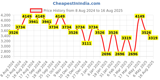 myntra.com Kicky And Perky Men 925 Sterling Silver Noble Opulence Pendant With Chain kicky and perky Price History Graph from 8 Aug 2024 to 16 Aug 2025