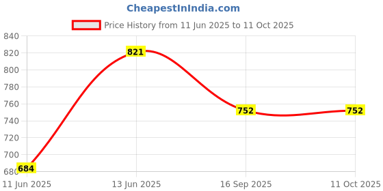 myntra.com Kicky And Perky Silver-Plated Circular Studs kicky and perky Price History Graph from 11 Jun 2025 to 11 Oct 2025