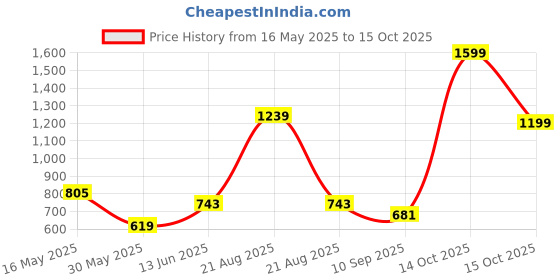 myntra.com Kicky And Perky Silver-Plated Oval Studs kicky and perky Price History Graph from 16 May 2025 to 15 Oct 2025