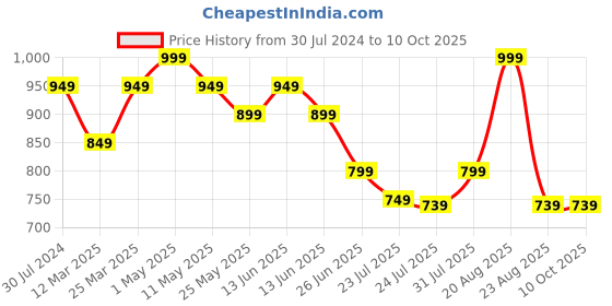 myntra.com Kicky And Perky Thread Rakhi kicky and perky Price History Graph from 30 Jul 2024 to 10 Oct 2025