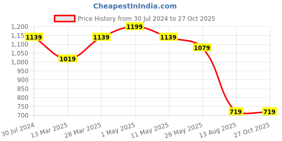 myntra.com Kicky And Perky Thread Rakhi kicky and perky Price History Graph from 30 Jul 2024 to 26 Oct 2025