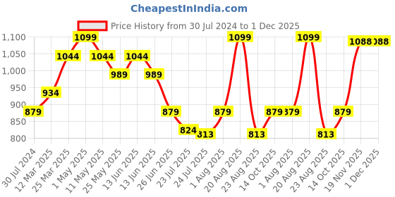 myntra.com Kicky And Perky Thread Rakhi kicky and perky Price History Graph from 30 Jul 2024 to 30 Nov 2025