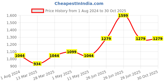myntra.com Kicky And Perky Thread Rakhi kicky and perky Price History Graph from 1 Aug 2024 to 29 Oct 2025