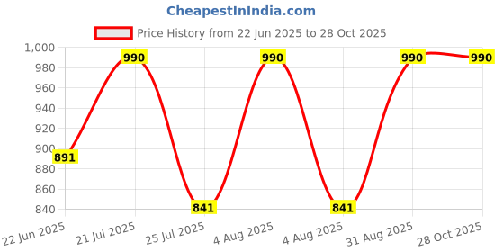 myntra.com KICO Boys Round Neck Shirt With Shorts kico Price History Graph from 22 Jun 2025 to 27 Oct 2025