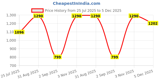myntra.com KICO Girls Gingham Checked Bow -Tie Jumpsuit kico Price History Graph from 25 Jul 2025 to 5 Dec 2025