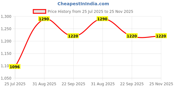 myntra.com KICO Striped Puff Sleeve Ruffle A-Line Dress kico Price History Graph from 25 Jul 2025 to 25 Nov 2025