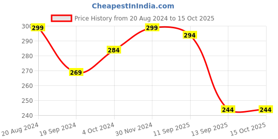 myntra.com KID-O-WORLD Boys Self Design Woollen Beanie kid-o-world Price History Graph from 20 Aug 2024 to 14 Oct 2025
