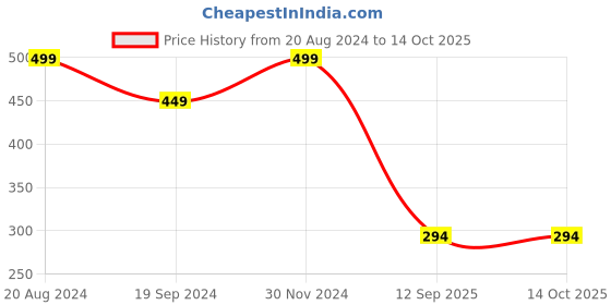 myntra.com KID-O-WORLD Boys Self Design Woollen Beanie kid-o-world Price History Graph from 20 Aug 2024 to 14 Oct 2025