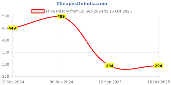 myntra.com KID-O-WORLD Boys Self Design Woollen Beanie kid-o-world Price History Graph from 19 Sep 2024 to 16 Oct 2025
