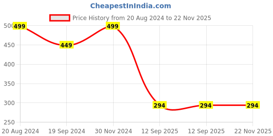 myntra.com KID-O-WORLD Boys Woollen Beanie kid-o-world Price History Graph from 20 Aug 2024 to 22 Nov 2025