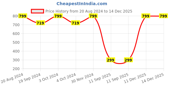 myntra.com KID-O-WORLD Girls Cateye Sunglasses kid-o-world Price History Graph from 20 Aug 2024 to 14 Dec 2025