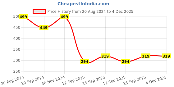 myntra.com KID-O-WORLD Girls Self Design Woollen Beanie kid-o-world Price History Graph from 20 Aug 2024 to 4 Dec 2025
