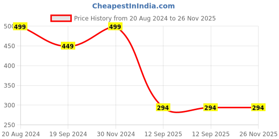 myntra.com KID-O-WORLD Girls Self Design Woollen Beanie kid-o-world Price History Graph from 20 Aug 2024 to 26 Nov 2025