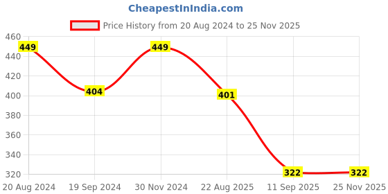myntra.com KID-O-WORLD Infant Kids Checked Woollen Beanie kid-o-world Price History Graph from 20 Aug 2024 to 24 Nov 2025
