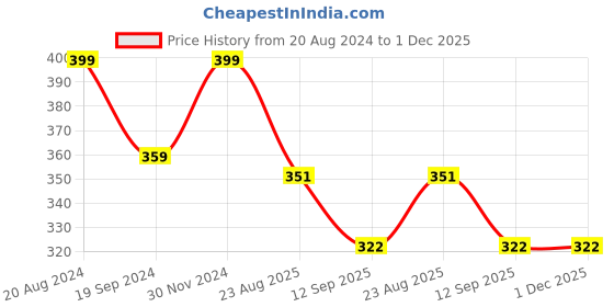 myntra.com KID-O-WORLD Kids Self Design Woollen Beanie kid-o-world Price History Graph from 20 Aug 2024 to 1 Dec 2025
