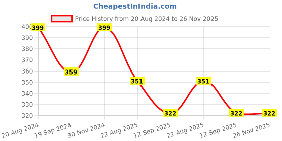 myntra.com KID-O-WORLD Kids Self Design Woollen Beanie kid-o-world Price History Graph from 20 Aug 2024 to 25 Nov 2025