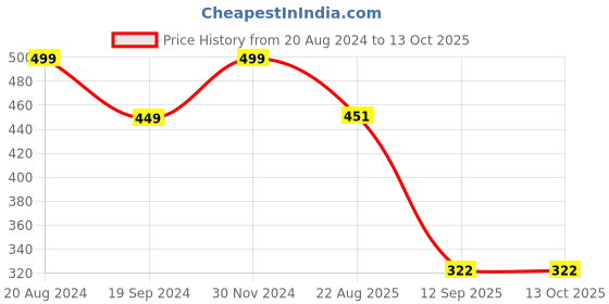 myntra.com KID-O-WORLD Kids Self Design Woollen Beanie kid-o-world Price History Graph from 20 Aug 2024 to 12 Oct 2025