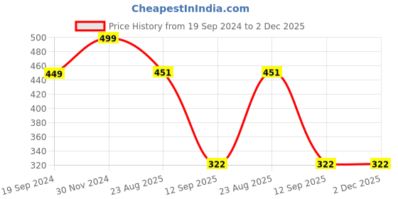 myntra.com KID-O-WORLD Kids Self Design Woollen Beanie kid-o-world Price History Graph from 19 Sep 2024 to 2 Dec 2025