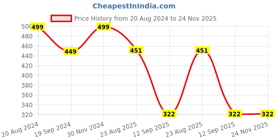 myntra.com KID-O-WORLD Kids Self Design Woollen Beanie kid-o-world Price History Graph from 20 Aug 2024 to 24 Nov 2025