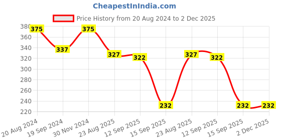 myntra.com KID-O-WORLD Kids Self Design Woollen Beanie kid-o-world Price History Graph from 20 Aug 2024 to 2 Dec 2025