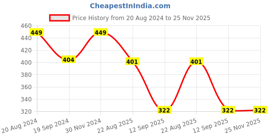 myntra.com KID-O-WORLD Kids Self Design Woollen Beanie kid-o-world Price History Graph from 20 Aug 2024 to 24 Nov 2025