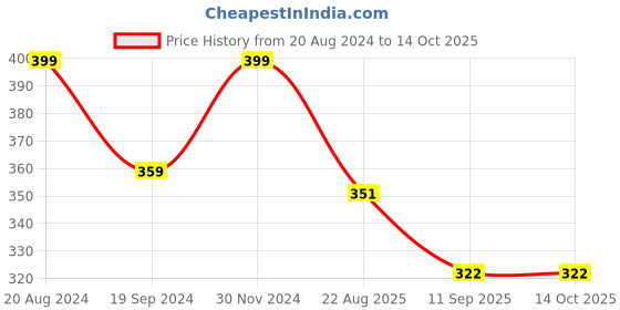 myntra.com KID-O-WORLD Kids Self Design Woollen Beanie Cap kid-o-world Price History Graph from 20 Aug 2024 to 14 Oct 2025