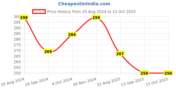 myntra.com KID-O-WORLD Kids Self Design Woollen Beanie Cap kid-o-world Price History Graph from 20 Aug 2024 to 14 Oct 2025
