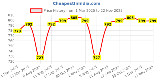 myntra.com KID1 Animal Print A-Line Dress kid1 Price History Graph from 1 Mar 2025 to 22 Nov 2025