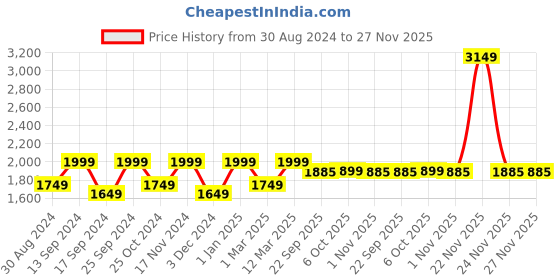 myntra.com KID1 Boys 4-Piece Checked Single-Breasted Party Suit kid1 Price History Graph from 30 Aug 2024 to 27 Nov 2025