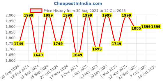 myntra.com KID1 Boys 4-Piece Checked Single-Breasted Partywear Suit kid1 Price History Graph from 30 Aug 2024 to 14 Oct 2025