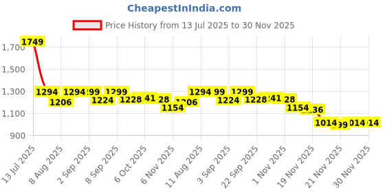 myntra.com KID1 Boys Animal Printed Mandarin Collar Pure Cotton Kurta With Pyjamas kid1 Price History Graph from 13 Jul 2025 to 29 Nov 2025