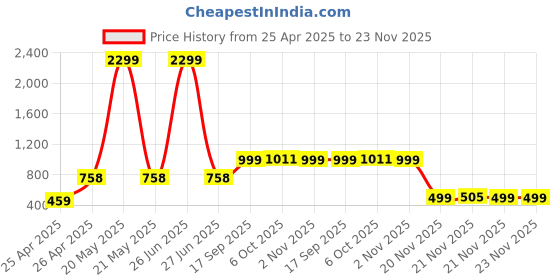 myntra.com KID1 Boys Animal Printed Regular Pure Cotton Kurta with Pyjamas kid1 Price History Graph from 25 Apr 2025 to 22 Nov 2025