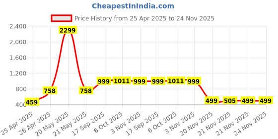 myntra.com KID1 Boys Animal Printed Regular Pure Cotton Kurta with Pyjamas kid1 Price History Graph from 25 Apr 2025 to 24 Nov 2025
