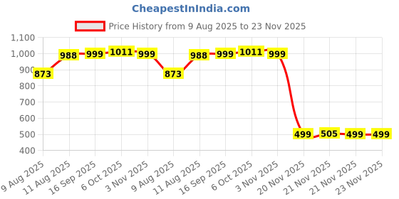 myntra.com KID1 Boys Animal Printed Regular Pure Cotton Kurta with Pyjamas kid1 Price History Graph from 9 Aug 2025 to 22 Nov 2025