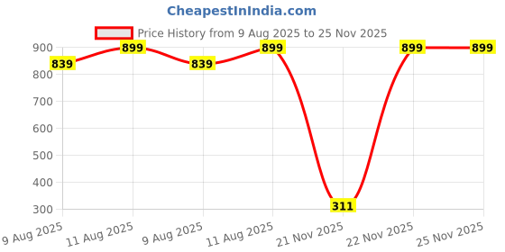myntra.com KID1 Boys Bandhani Printed Pure Cotton Kurta With Dhoti Pants kid1 Price History Graph from 9 Aug 2025 to 25 Nov 2025