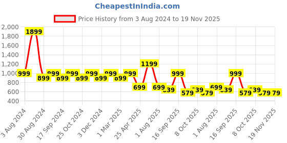 myntra.com KID1 Boys Bandhani Printed Regular Pure Cotton Kurta with Dhoti Pants kid1 Price History Graph from 3 Aug 2024 to 19 Nov 2025