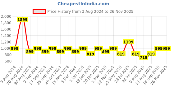 myntra.com KID1 Boys Bandhani Printed Regular Pure Cotton Kurta with Dhoti Pants kid1 Price History Graph from 3 Aug 2024 to 24 Nov 2025