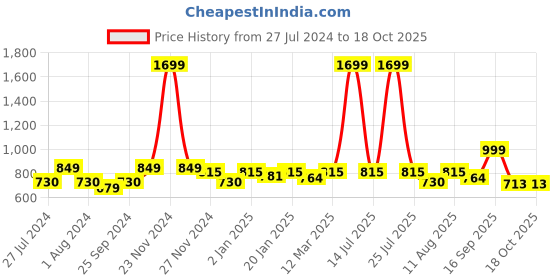 myntra.com KID1 Boys Bandhani Printed Regular Pure Cotton Kurta With Pyjamas kid1 Price History Graph from 27 Jul 2024 to 17 Oct 2025